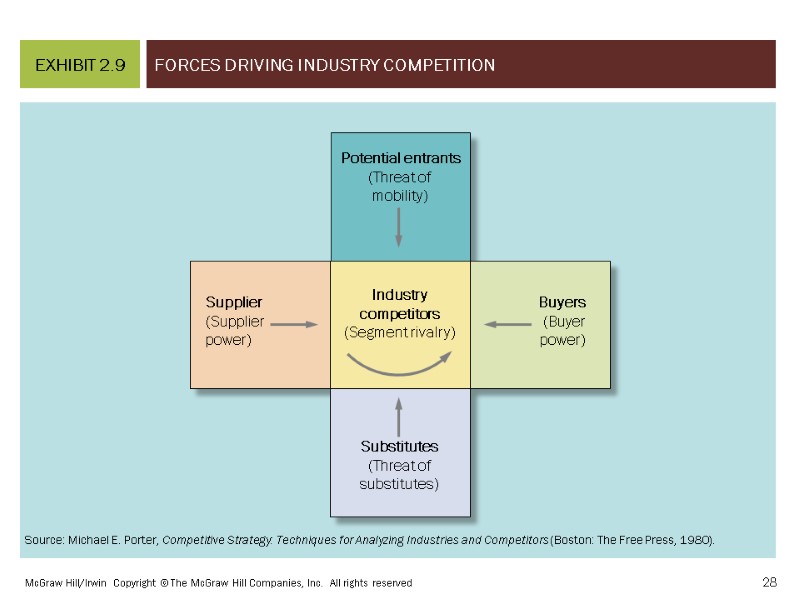 Forces Driving Industry Competition EXHIBIT 2.9 McGraw Hill/Irwin  Copyright © The McGraw Hill